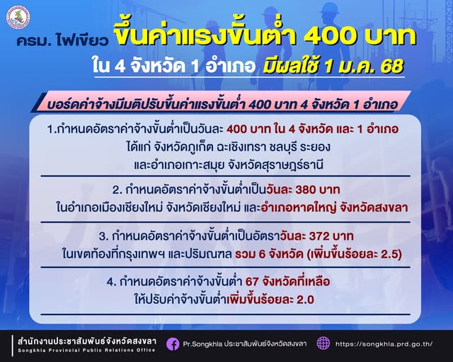 ครม. ไฟเขียวขึ้นค่าแรงขั้นต่ำ 400 บาท ใน 4 จังหวัด 1 อำเภอ มีผลใช้ 1 ม.ค. 68